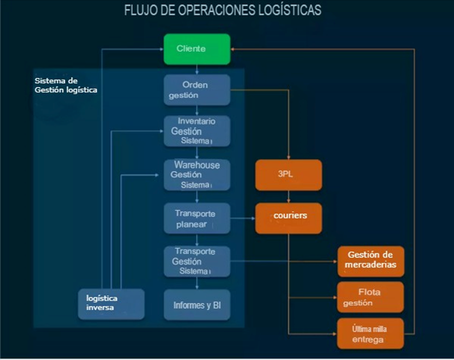 sistema de gestión logística