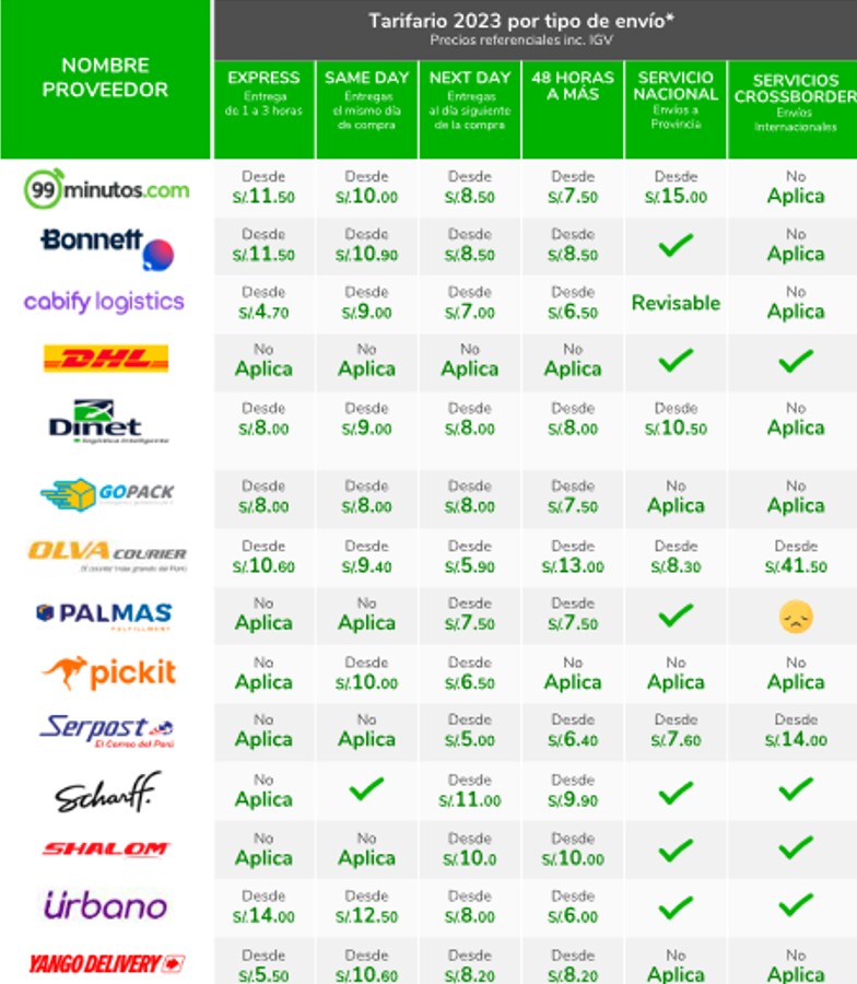 precios envíos Perú