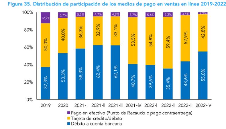 medios de pago ecommerce Colombia 