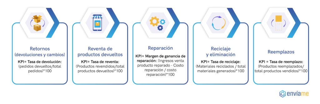 kpi logística inversa