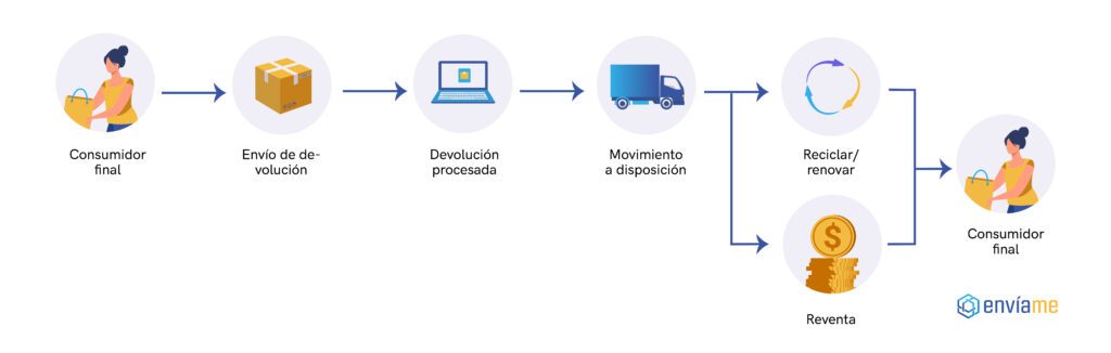 Ciclo de la logística inversa