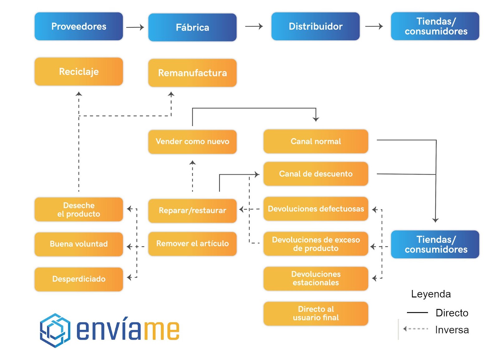 diferencia entre logística inversa y logística directa