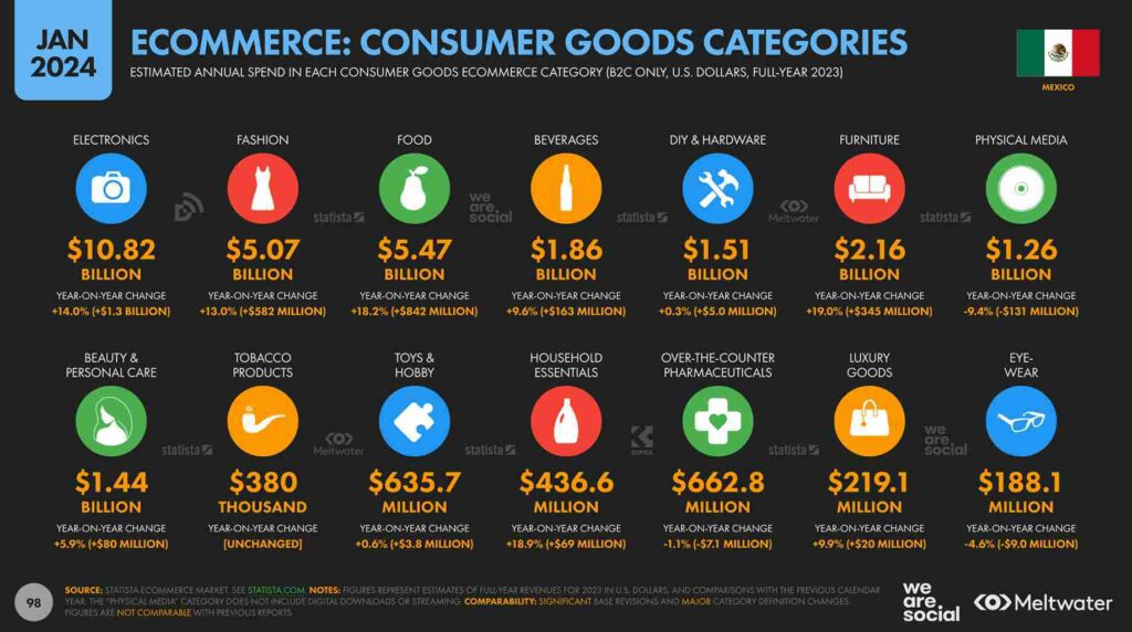 categorías ecommerce México