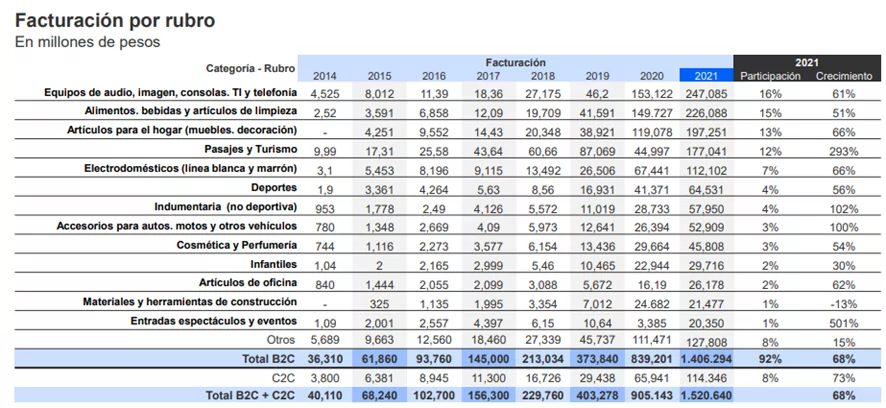 categorías ecommerce Argentina 
